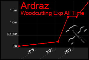 Total Graph of Ardraz