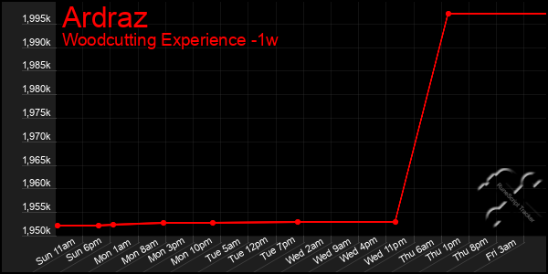 Last 7 Days Graph of Ardraz