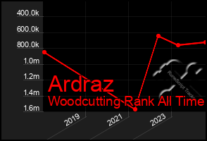 Total Graph of Ardraz