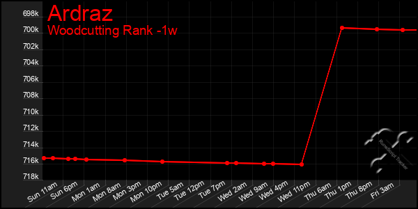 Last 7 Days Graph of Ardraz