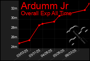 Total Graph of Ardumm Jr