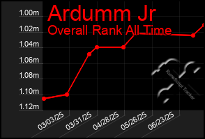 Total Graph of Ardumm Jr