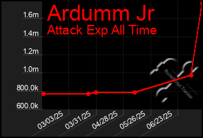 Total Graph of Ardumm Jr