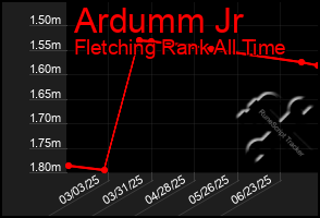 Total Graph of Ardumm Jr
