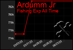 Total Graph of Ardumm Jr