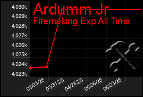 Total Graph of Ardumm Jr