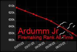Total Graph of Ardumm Jr