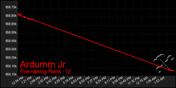 Last 24 Hours Graph of Ardumm Jr