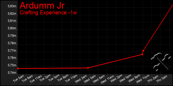 Last 7 Days Graph of Ardumm Jr