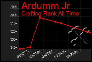 Total Graph of Ardumm Jr