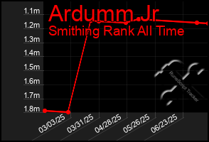 Total Graph of Ardumm Jr