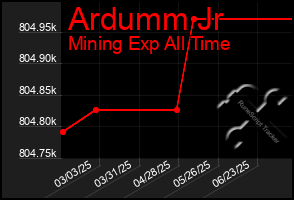 Total Graph of Ardumm Jr