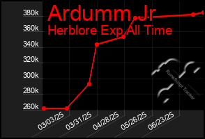 Total Graph of Ardumm Jr