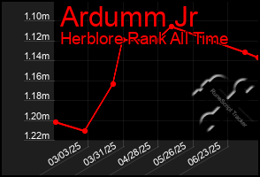 Total Graph of Ardumm Jr