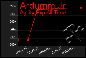 Total Graph of Ardumm Jr