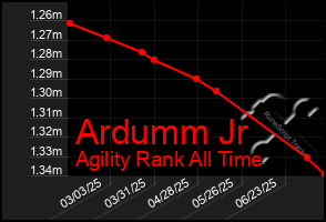 Total Graph of Ardumm Jr