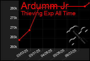 Total Graph of Ardumm Jr