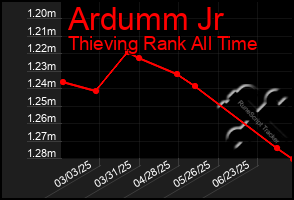 Total Graph of Ardumm Jr