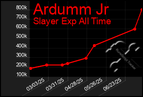 Total Graph of Ardumm Jr