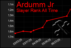 Total Graph of Ardumm Jr