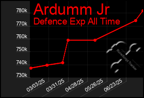 Total Graph of Ardumm Jr
