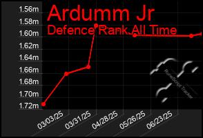 Total Graph of Ardumm Jr