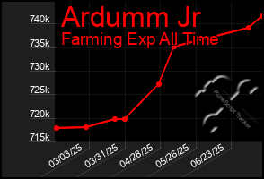 Total Graph of Ardumm Jr