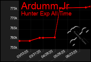Total Graph of Ardumm Jr