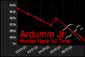 Total Graph of Ardumm Jr