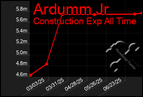 Total Graph of Ardumm Jr