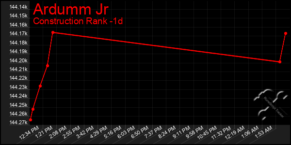 Last 24 Hours Graph of Ardumm Jr