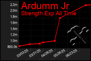 Total Graph of Ardumm Jr