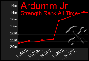 Total Graph of Ardumm Jr