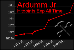 Total Graph of Ardumm Jr