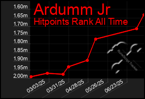 Total Graph of Ardumm Jr