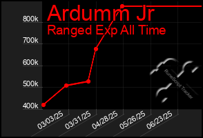Total Graph of Ardumm Jr