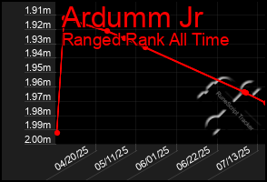 Total Graph of Ardumm Jr