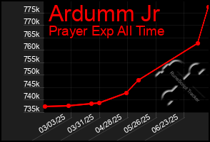 Total Graph of Ardumm Jr