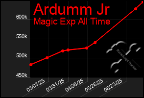 Total Graph of Ardumm Jr