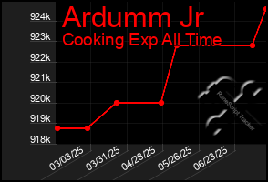 Total Graph of Ardumm Jr