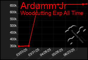 Total Graph of Ardumm Jr