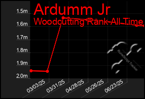 Total Graph of Ardumm Jr