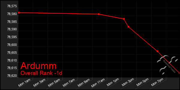 Last 24 Hours Graph of Ardumm