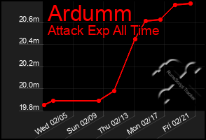 Total Graph of Ardumm