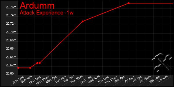 Last 7 Days Graph of Ardumm