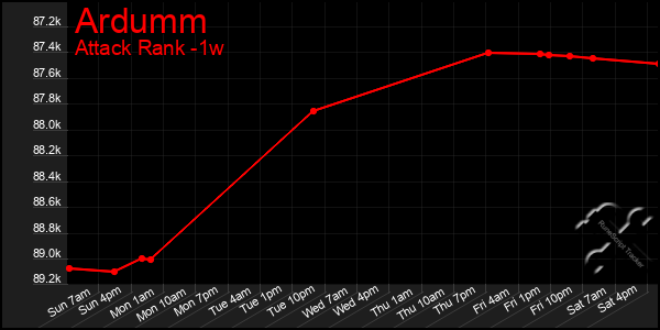 Last 7 Days Graph of Ardumm