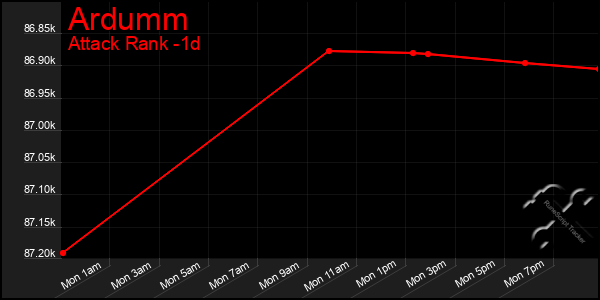 Last 24 Hours Graph of Ardumm