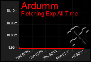 Total Graph of Ardumm