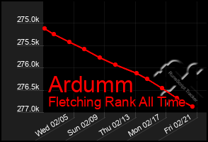 Total Graph of Ardumm