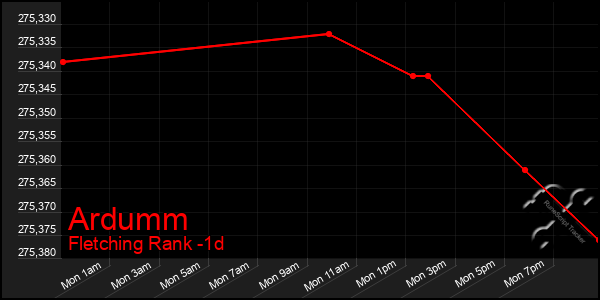 Last 24 Hours Graph of Ardumm